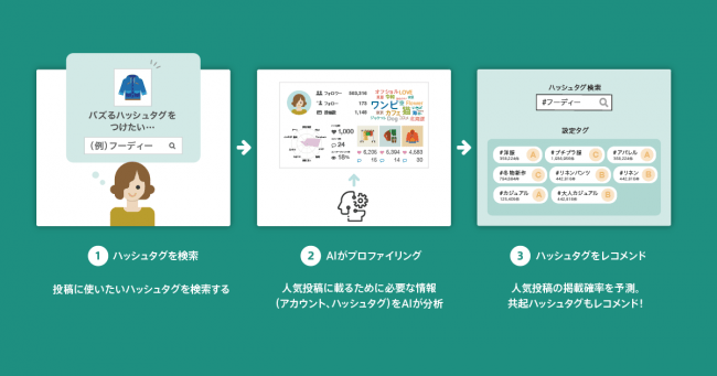 ハッシュタグレコメンド機能フローイメージ図