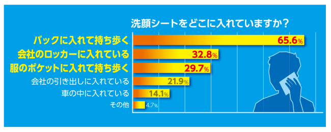 DATA：白元アース　対象：洗顔シートユーザー６４人