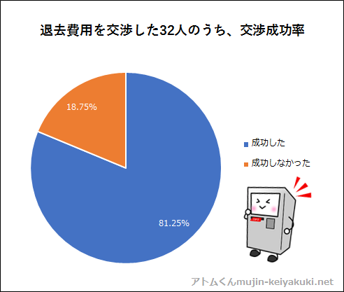 退去費用の交渉に成功した人は26人