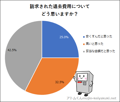 請求された退去費用についてどう思ったか