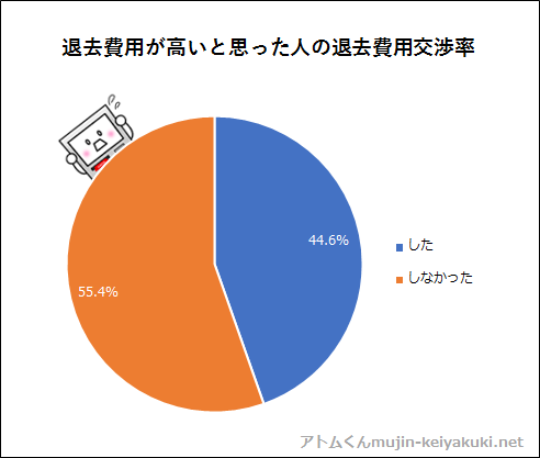 退去費用が高いと思った人が退去費用の交渉をした割合