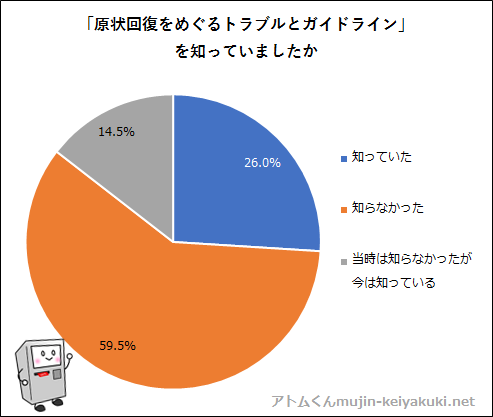 原状回復をめぐるトラブルとガイドラインを知らなかった人は200人中148人（74.0%）