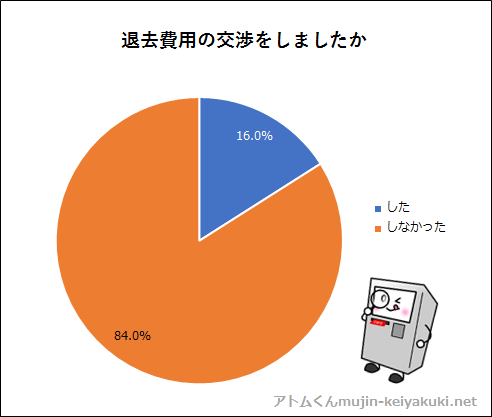 退去費用の交渉をした人は32人（16.0%）