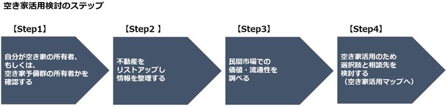 空き家活用検討のステップ