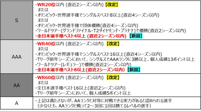 「選手ランク要件」 