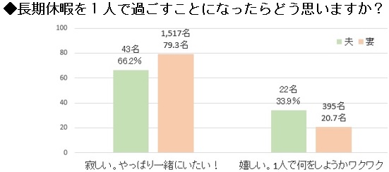 夫の約3割、妻の約2割は「1人もワクワク」