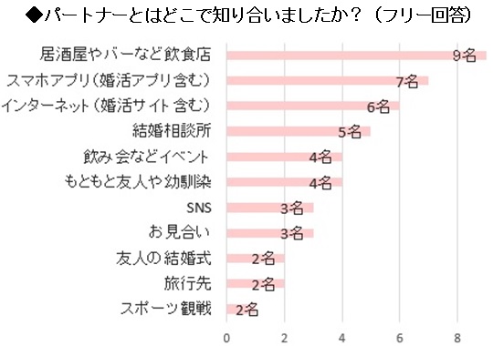 外出先でのリアルな出会いのほか、オンライン派も3割