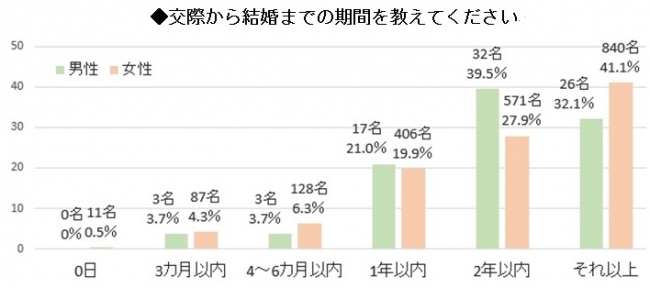 7割はじっくり派だが、3割は1年以内にゴールイン。0日婚も身近に