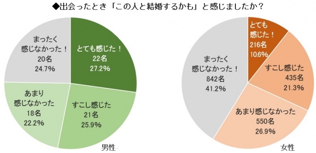 意外と男性のほうが「運命」感じやすい？