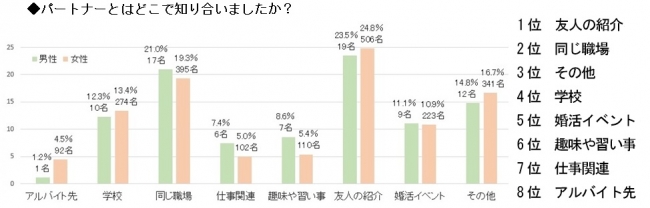 友人の紹介や職場など身近な出会い多し。婚活イベント利用も1割以上