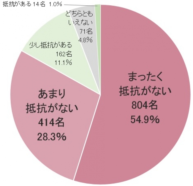 8割上が腹巻きに「抵抗ない」