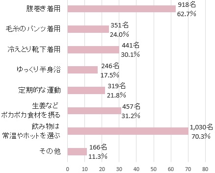 衣類系の冷え対策では「腹巻き着用」が最多