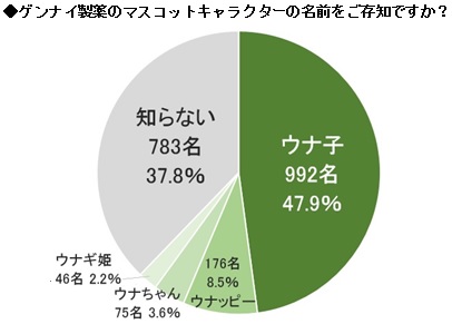 過半数に知られていないことが判明しました