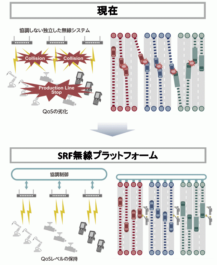 図1 SRF無線プラットフォームの動作イメージ