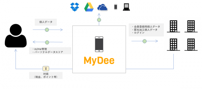 「MyDee」サービス概要