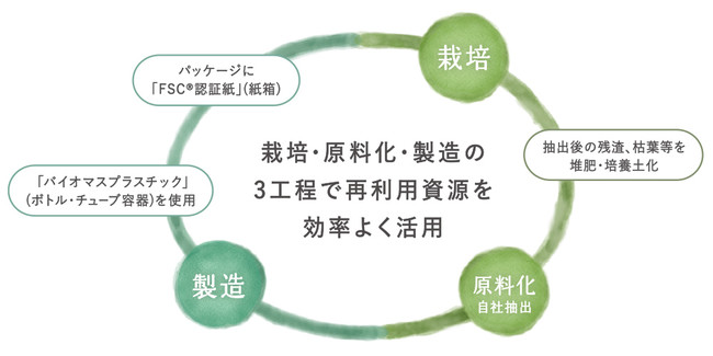 CPコスメティクスで再利用資源を活用