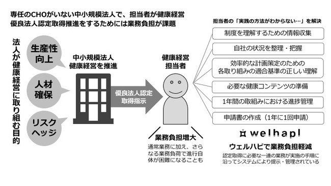 ウェルハピ！概念図