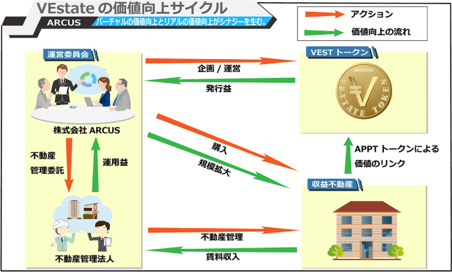 VEstateの価値向上サイクル