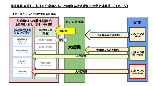 企業版ふるさと納税(人材派遣型)