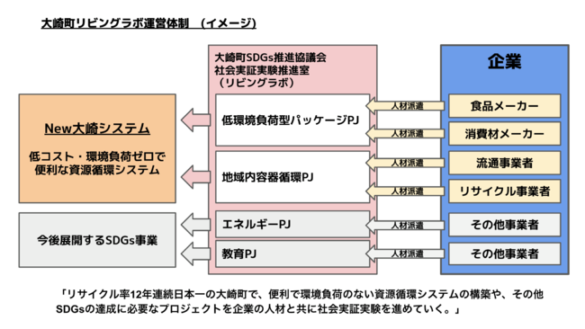 大崎町リビングラボ体制図