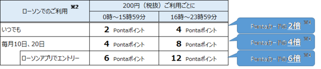 「毎月10日・20日はポイントアップ！」概要