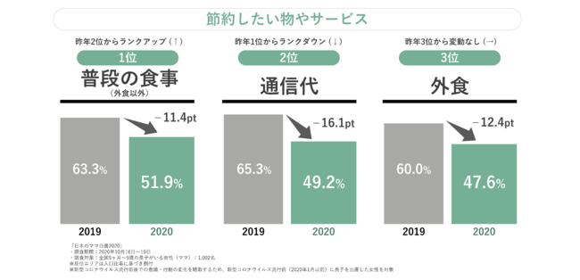 「日本のママ白書2020」節約したい物やサービス