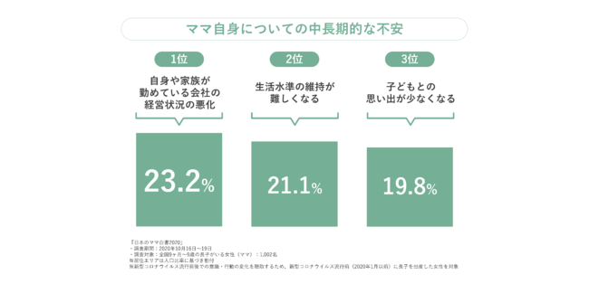 「日本のママ白書2020」ママ自身についての中長期的な不安