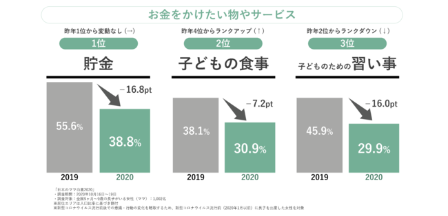 「日本のママ白書2020」お金をかけたい物やサービス