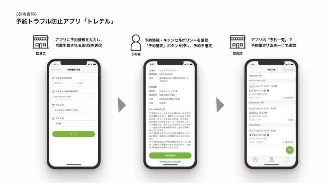 予約トラブル防止アプリ「トレテル」