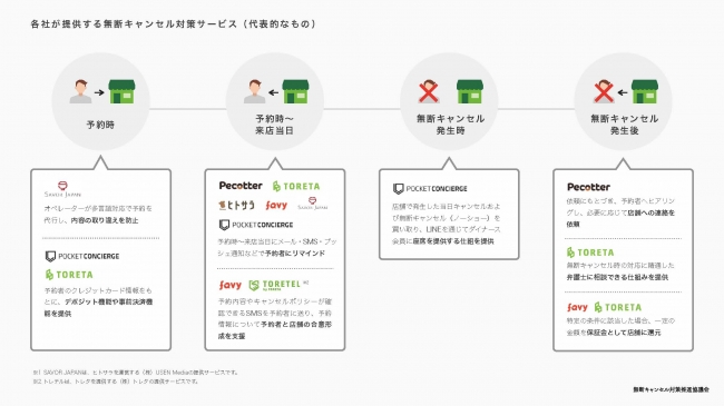 各社が提供する無断キャンセル対策サービス