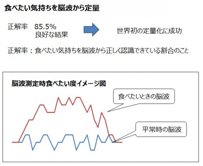 脳波測定時食べたい度イメージ