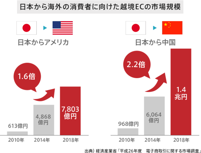 越境ECの市場規模