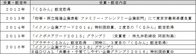 主催は厚生労働省（※のみ日経ＤＵＡＬ主催）