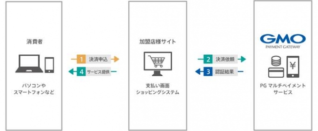 決裁サービス運用の流れ