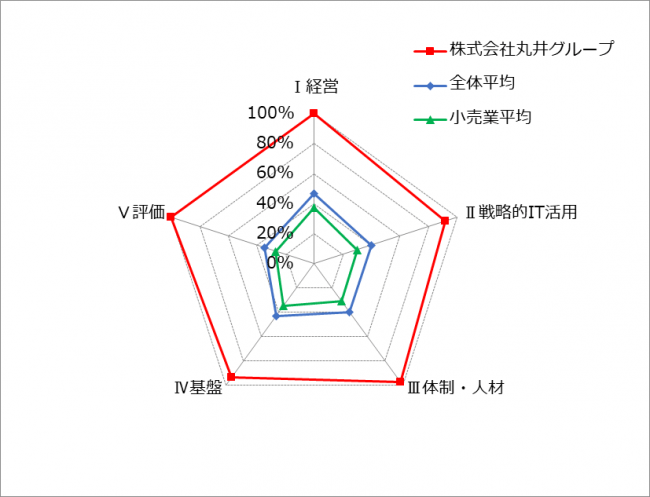 攻めのＩＴ経営 ５つの評価軸別取り組み状況