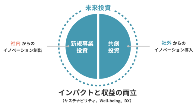 未来投資＝新規事業投資+共創投資