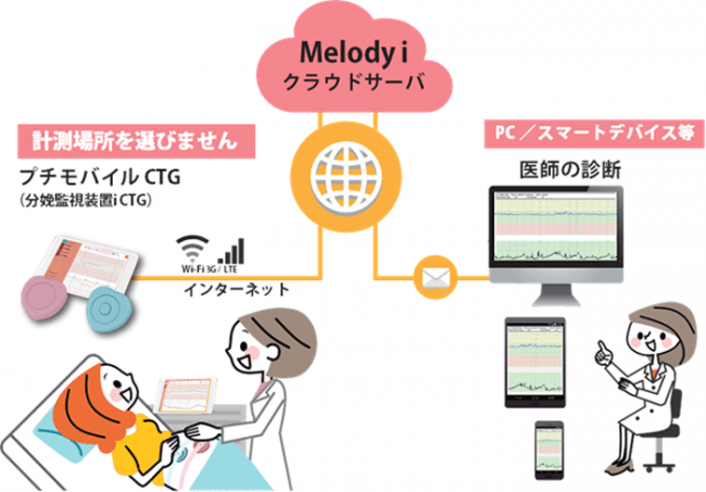 Melodyi - 周産期遠隔医療プラットフォーム