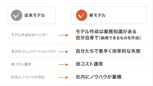 AIプロジェクトの従来モデルと新モデル