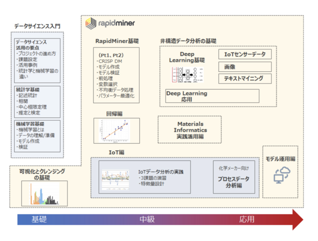 RapidMinerラーニング　コースマップ