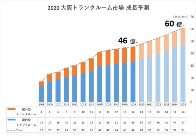 2020年トランクルーム大阪市場予測