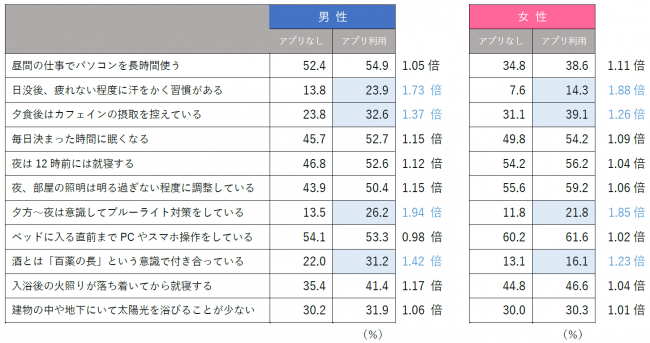 ※表枠外の倍率は、アプリ利用÷アプリ（利用）なし（ブルー）