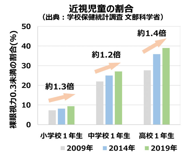 近視児童の割合