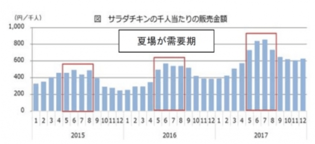 独立行政法人 農畜産業振興機構「平成29年度 鶏肉調製品の消費実態調査」より