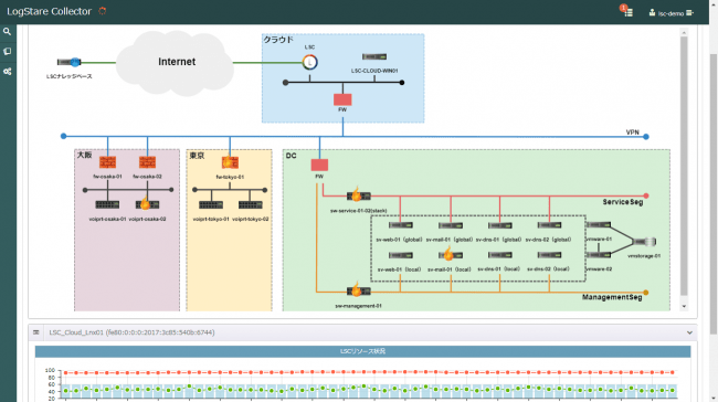 図：視覚的にステータスを把握できるリアルタイム監視画面（サンプル）