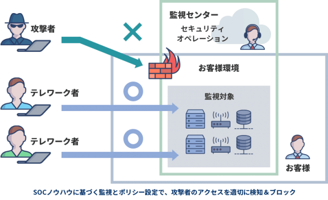 図：セキュアなテレワーク環境をゼロコンフィグで実現