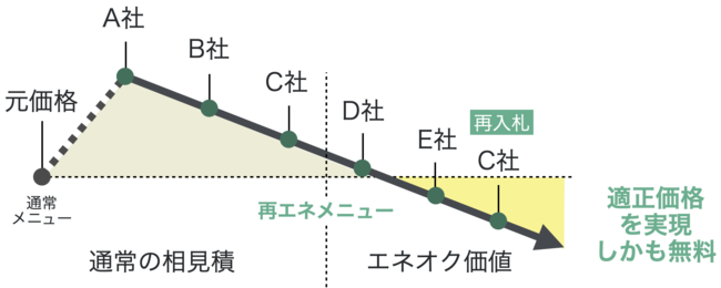 エネオク活用による低炭素電力の調達価格イメージ