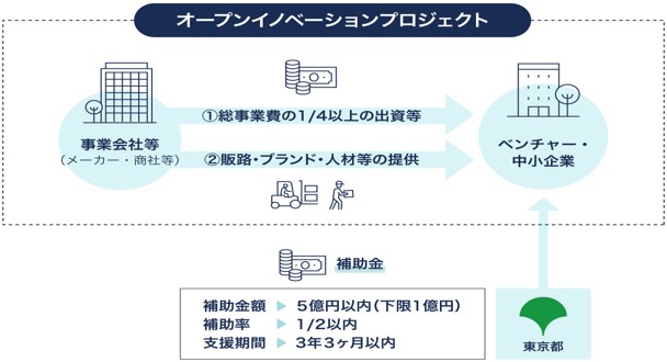 東京都「未来を拓くイノベーションTOKYOプロジェクト」Webサイトより引用