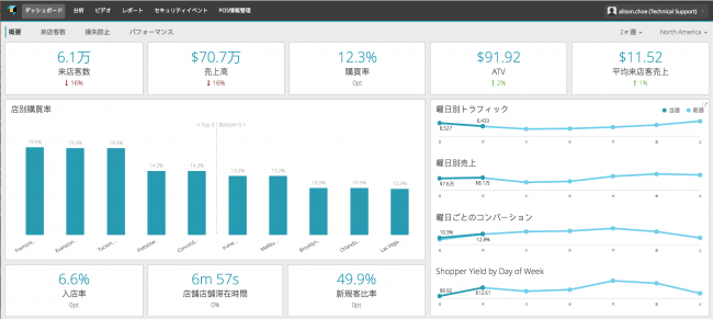 日々の顧客動向や店舗パフォーマンスを視覚化(画像はデモイメージ)