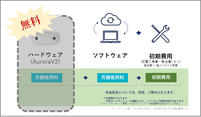 エッジコンピューティングのIoTディバイスであるAuroraは、RetailNext社 自社開発のAIセンサーカメラです。