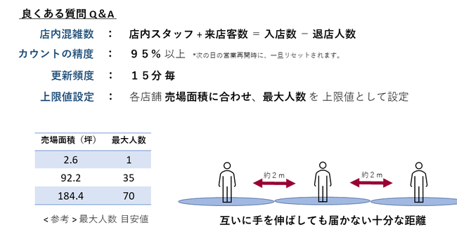 売場面積に対し、店員数も含め感染予防の観点から、混雑と定義するしきい値を設定。